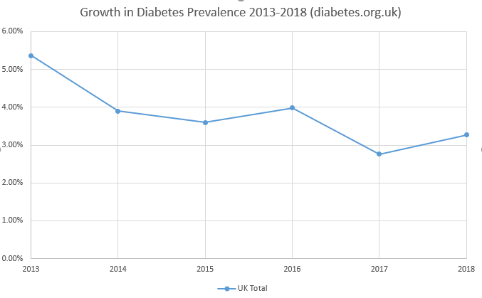 Diabetes growth in UK 2013 to 2018