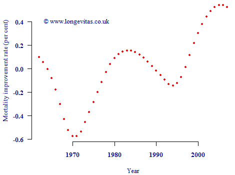 Column averages from Figure 1 after deducting average improvement for relevant birth cohort, i.e. average improvement over ages 50–90 for each calendar year after deducting average improvement for year of birth