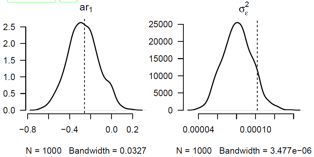 ARIMA(1,1,0) parameter densities from Kleinow & Richards (2016, Figure 8)