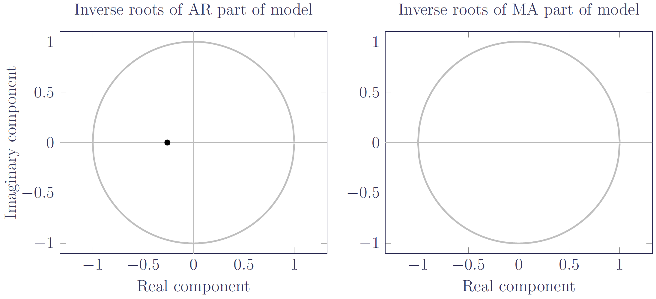 Inverse roots of ARIMA(1,1,0) model in Kleinow & Richards (2016)