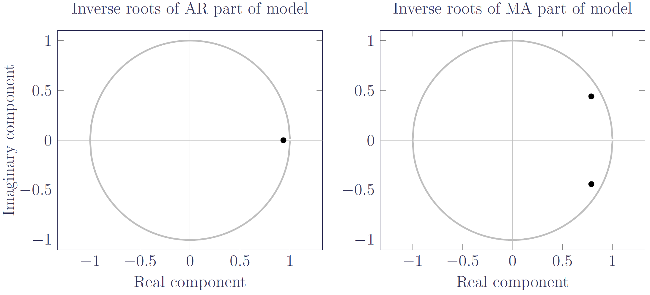 Inverse roots of characteristic polynomial for ARIMA model in Kleinow & Richards (2016, Table 3).