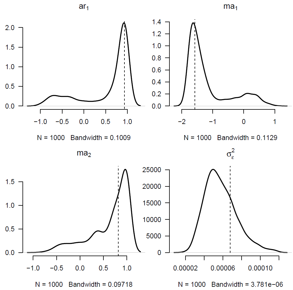 Densities for ARIMA parameters from Kleinow & Richards (2016, Figure 5)