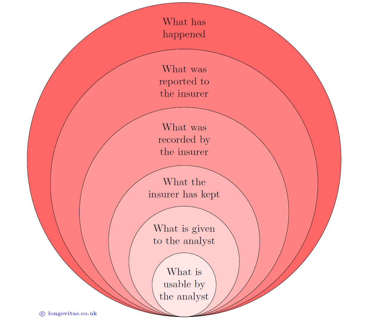 Layers of complexity between what has happened and what an actuary gets to work with.