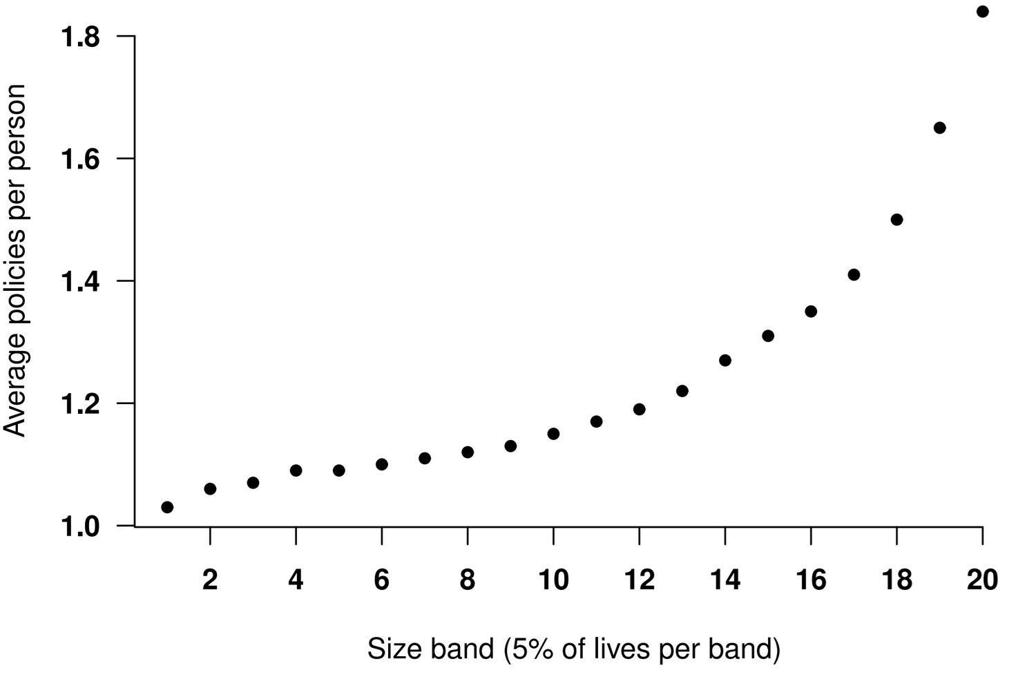 Average number of policies per annuitant, showing the tendency of the wealthiest individuals to have more policies per person.