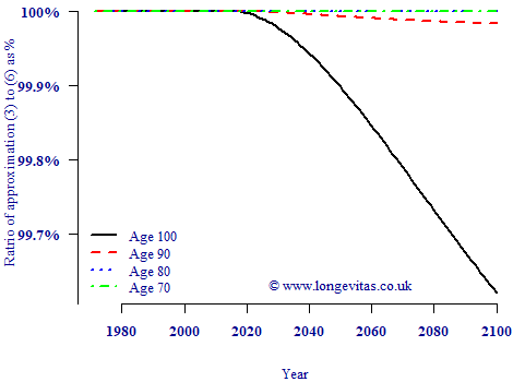 Figure 1. Ratio of standard errors approximated with equations (3) and (8). Source: own calculations using CBD5 Perks model applied to mortality data from ONS for males in England & Wales, ages 50–104, 1971–2015.