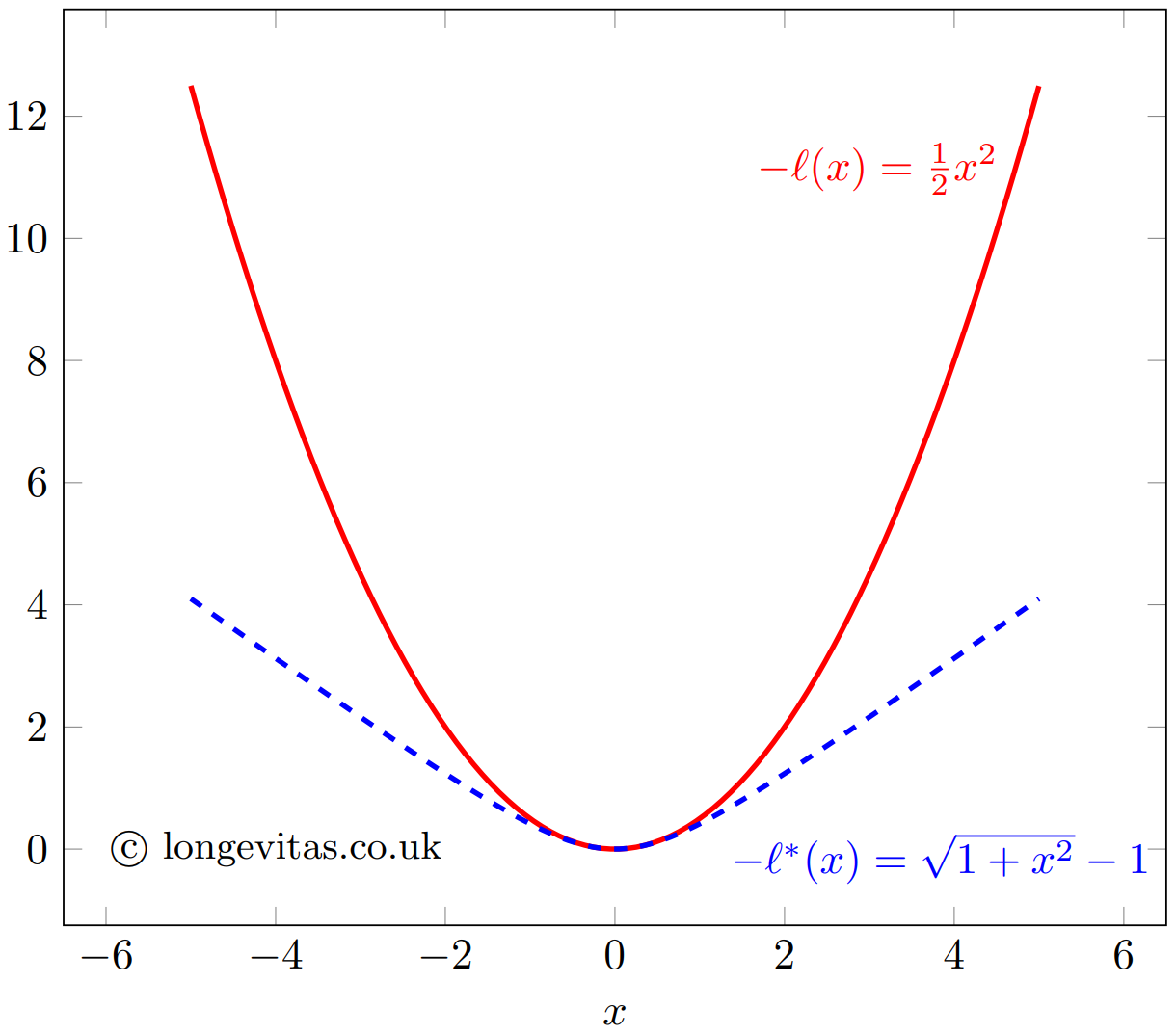 Quadratic loss function and pseudoHuber loss function