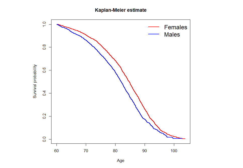 Survival curves for males and females, showing higher survival probability for females at all ages.