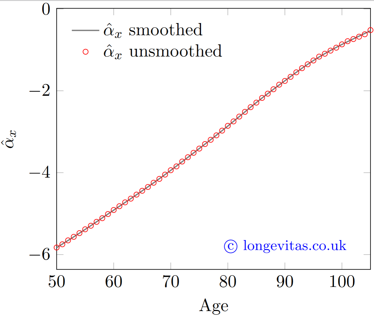 alpha_x using smoothed and unsmoothed variants of M9