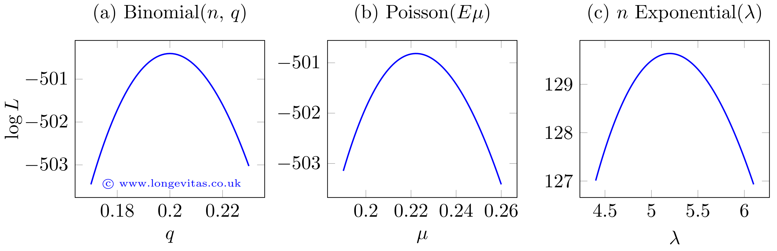 Maximum-likelihood functions for binomial, Poisson and exponential distributions.