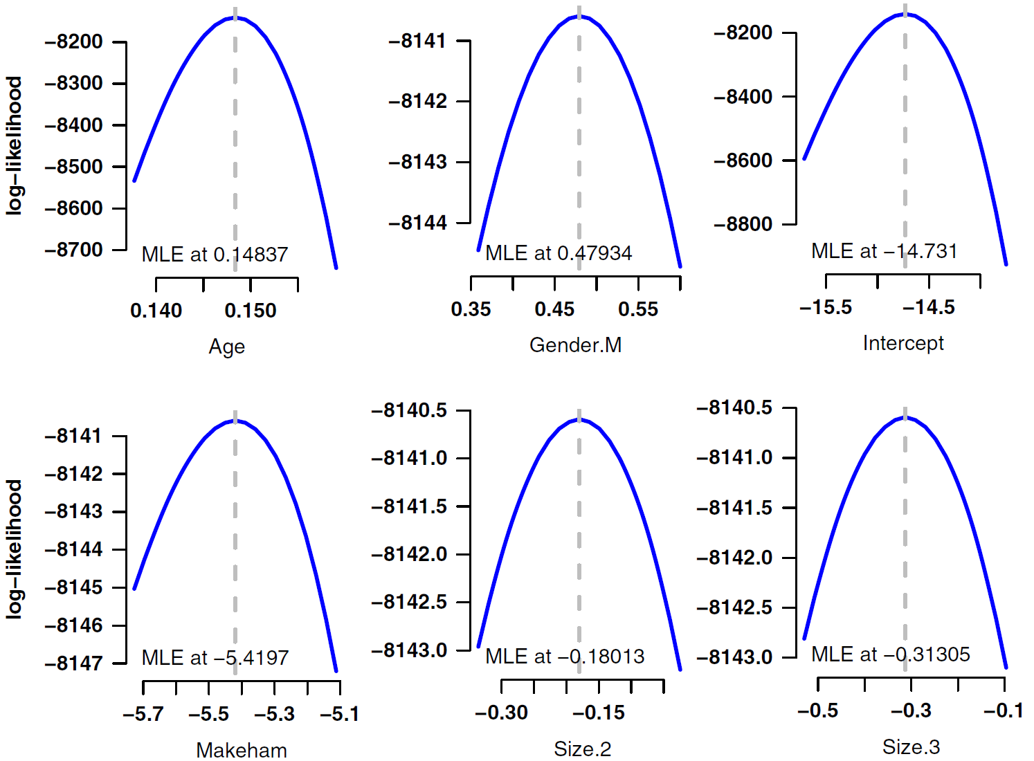 Profile log-likelhoods for six parameters in a multi-factor model of pensioner mortality