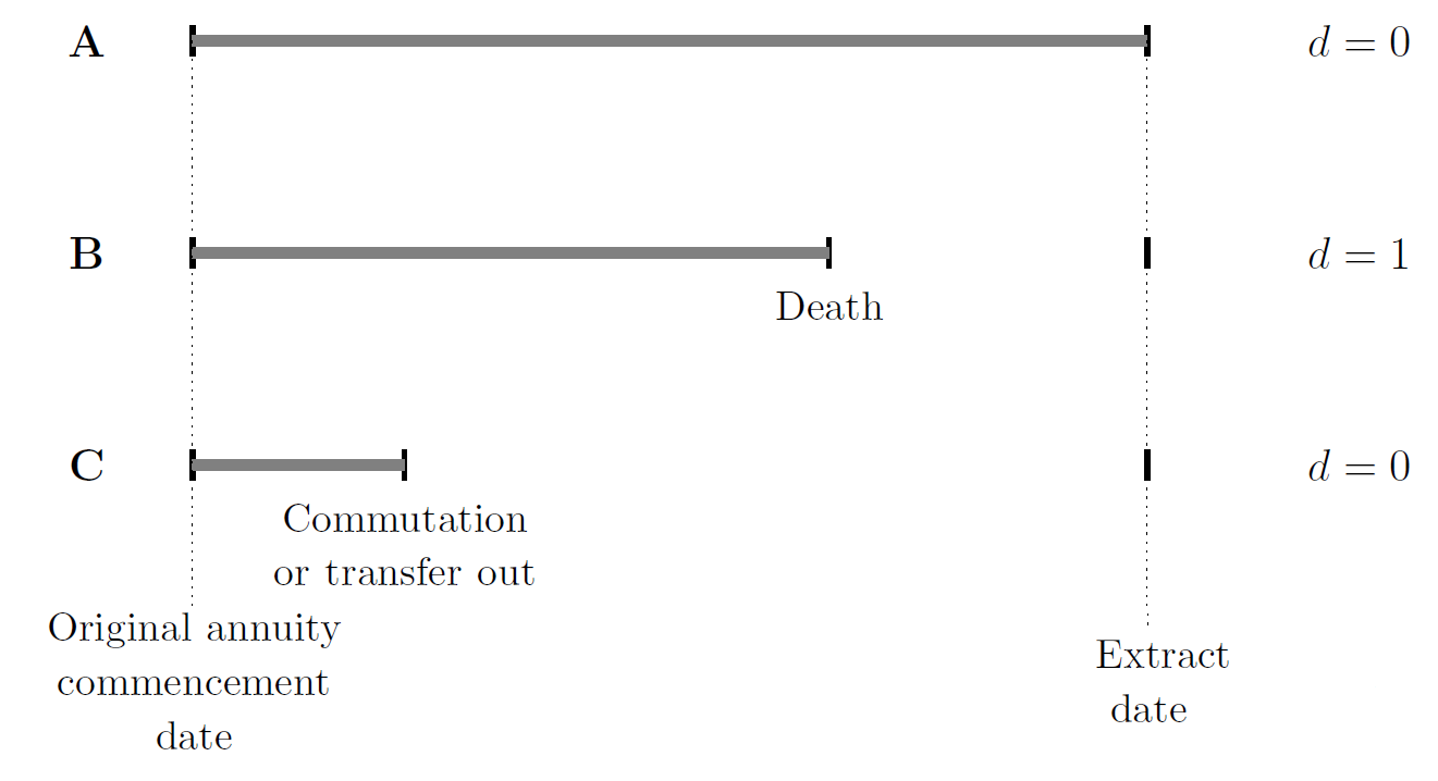 Observational plan for a survival model, showing the facility for interrupted observation that is unavailable with q-type models