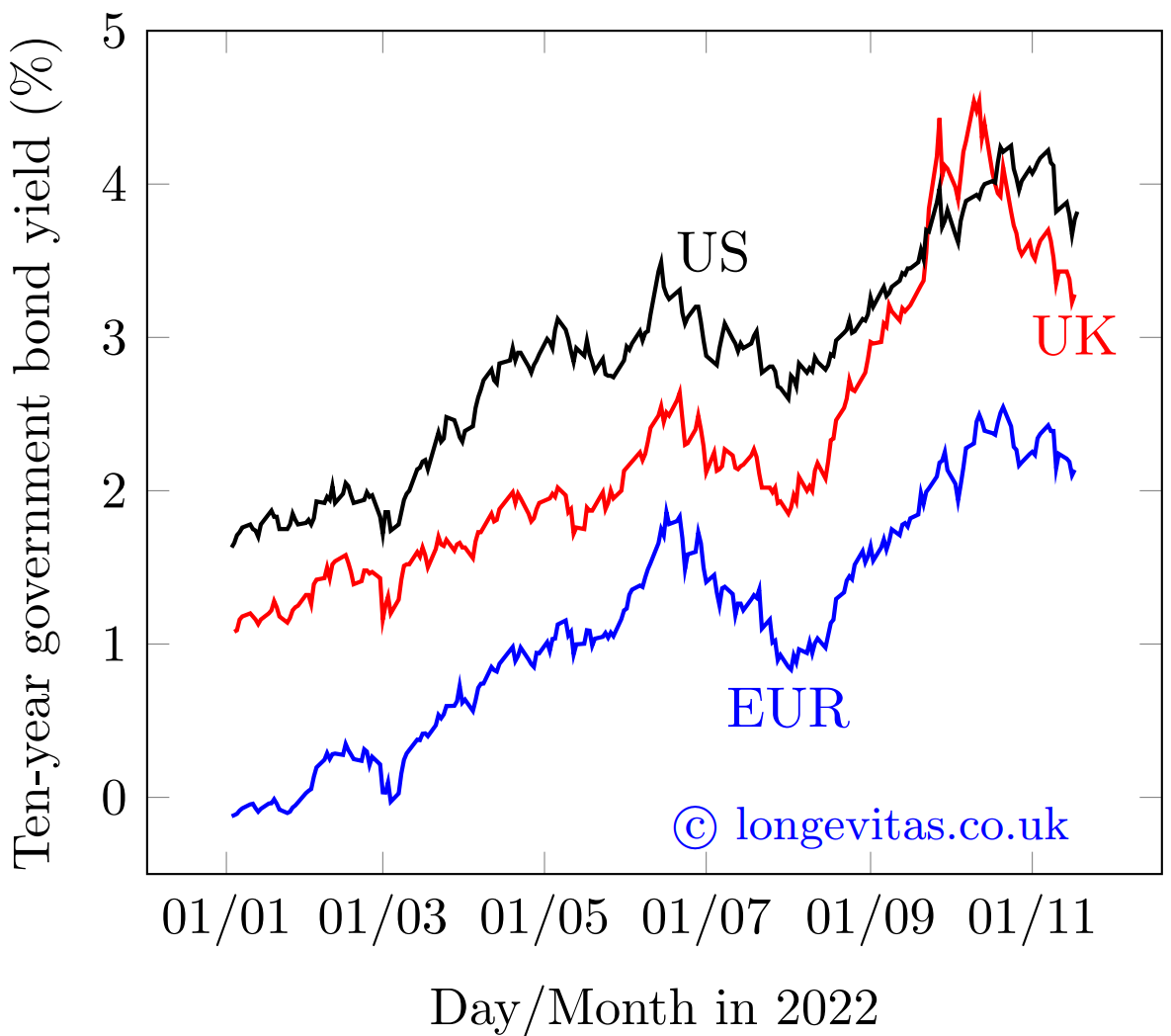 Ten-yield sovereign bond yields.