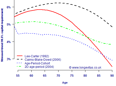 Stressed-trend capital requirements by age for various stochastic projection models fitted to E&W Males data 50-104, 1961-2010