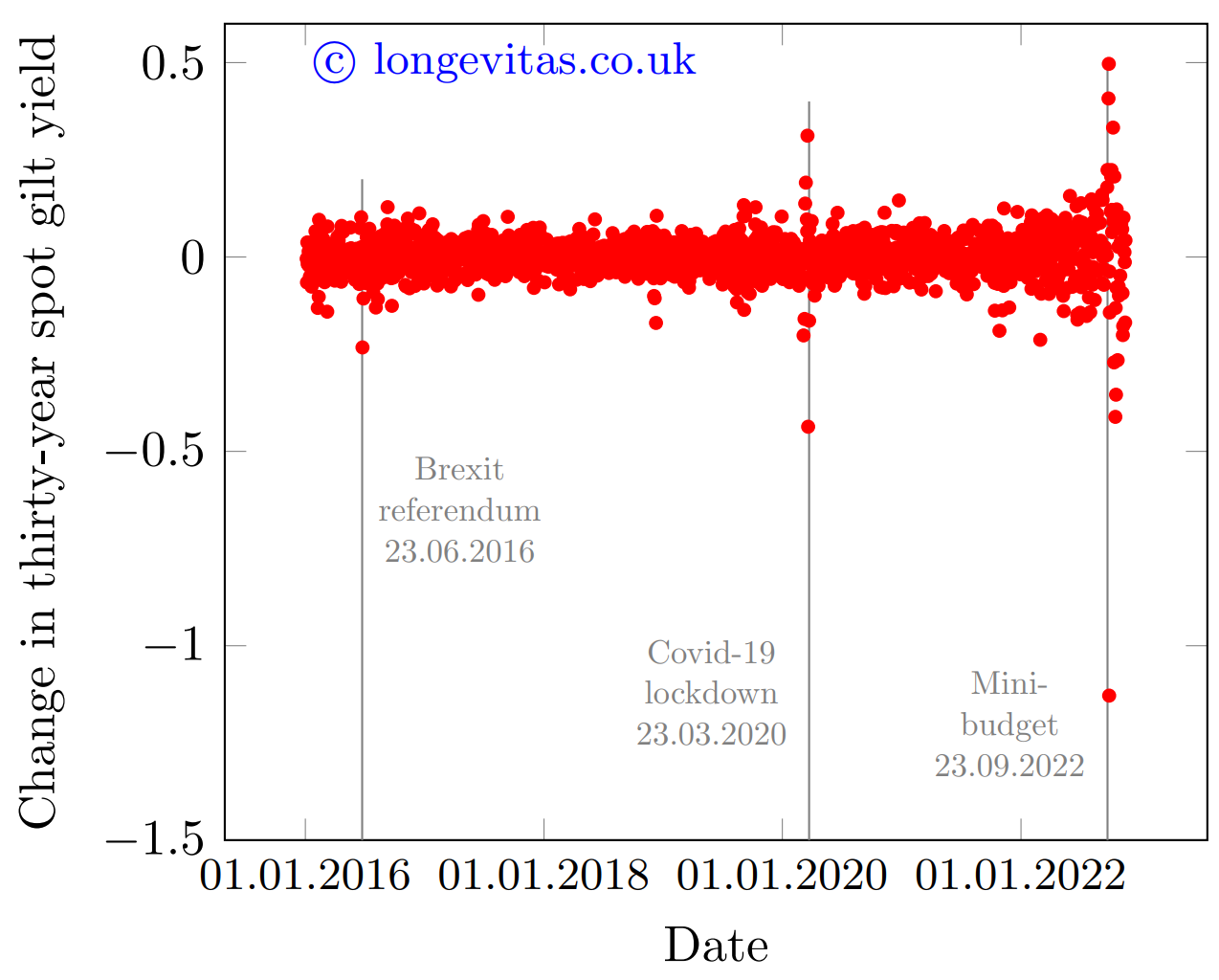 One-day changes in UK spot yields on 30-year gilts.