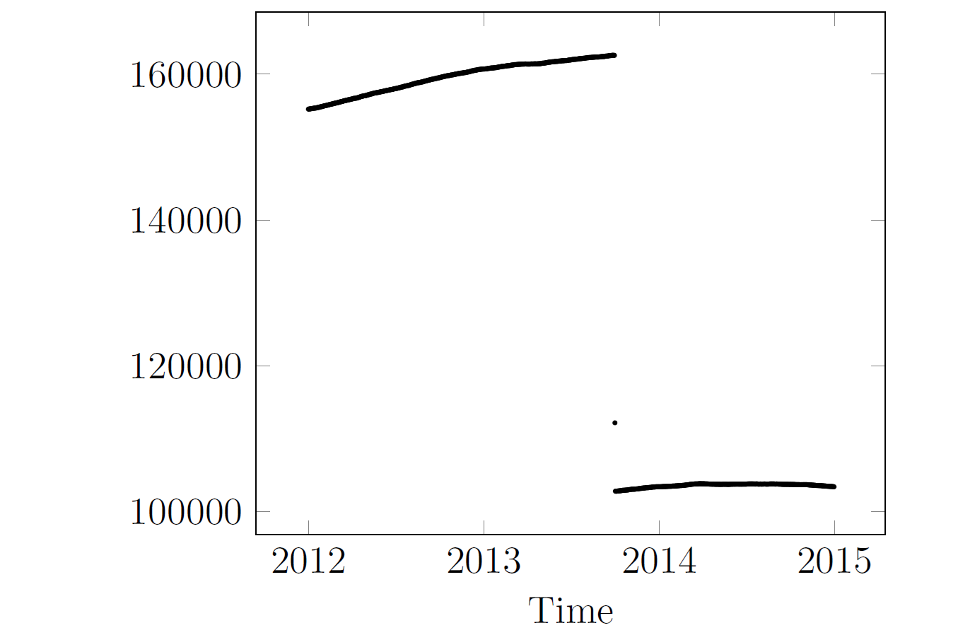 Plot of in-force annuities for UK insurer, showing large drop in 2013 due to a Part VII transfer of around 60,000 annuities to another insurer.