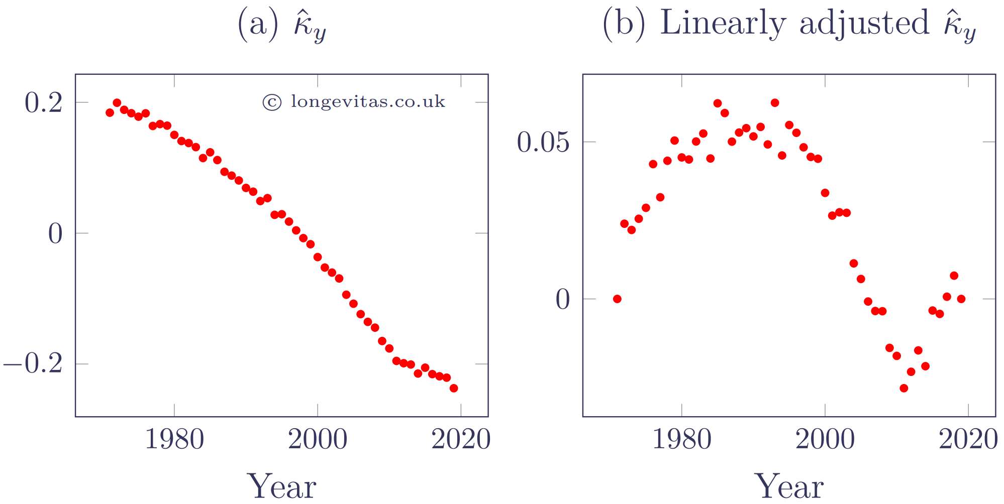 Estimated kappa values (left) and their linearly adjusted equivalents (right)