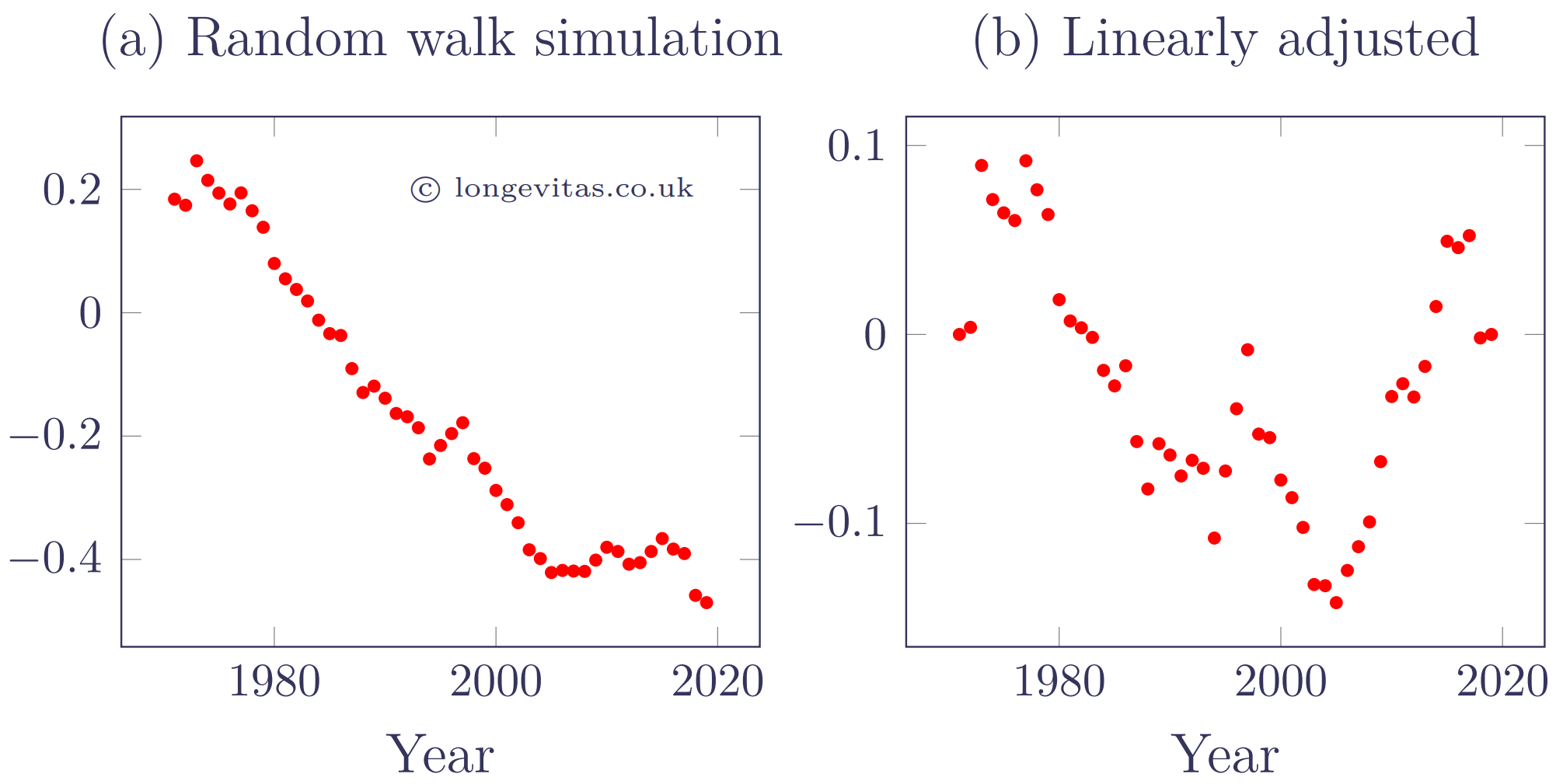 Simulated random walk with drift (left) and linearly adjusted values (right)