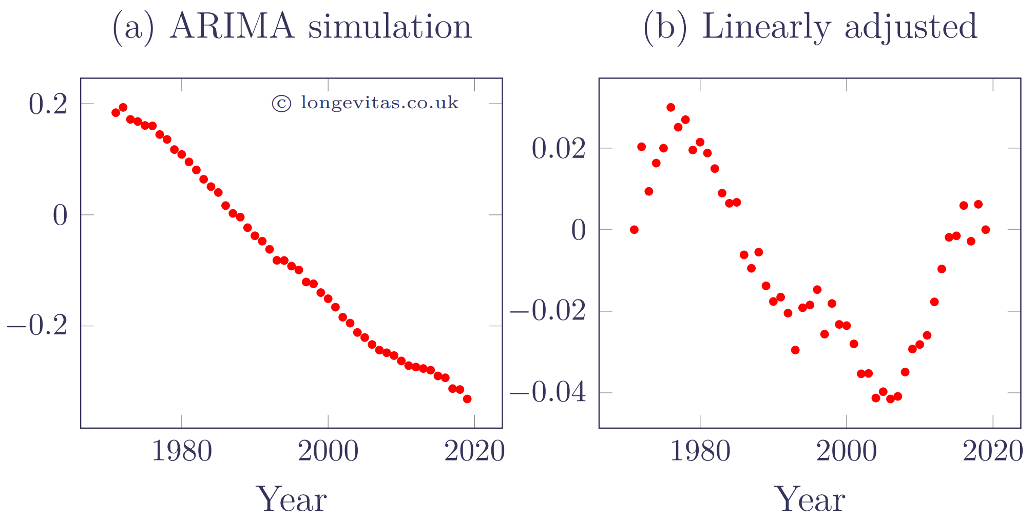 ARIMA simulation of kappa (left panel) and linearly adjusted equivalents (right panel)