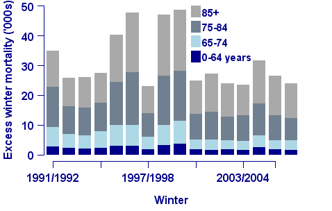 Excess winter mortality