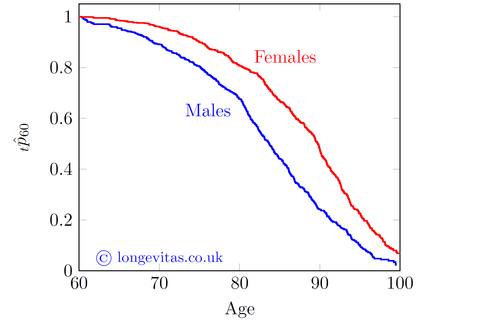 Kaplan-Meier estimates of the survival curve for males and females, showing that females have a higher probability of reaching any age.